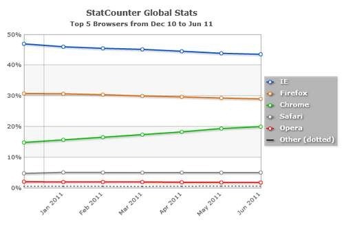 stat-counter-google-chrome