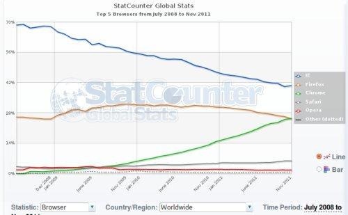 statcounter-navegadores-2011