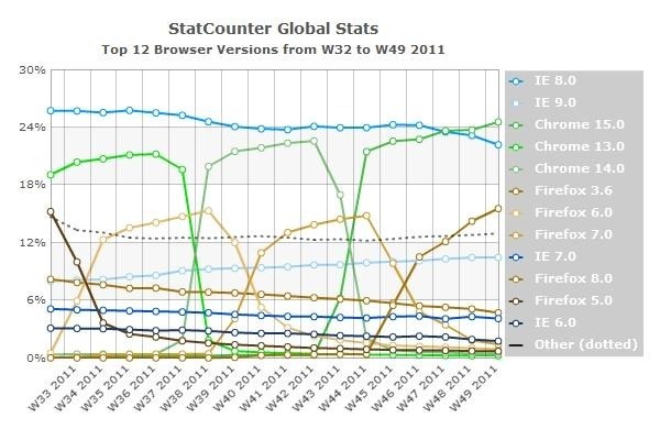 StatCounter versiones de navegadores