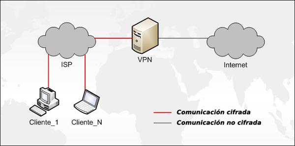 1 Funcionamiento de una VPN